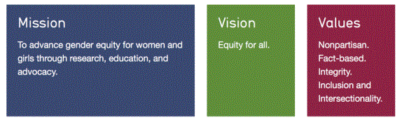 AAUW Mission Statement: To advance gender equity for women and girls through research, education and advocacy. Vision: Equity for all. Values: Non-partisan, Fact-based, Integrity, Inclusion & Intersectionality